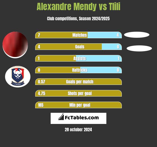 Alexandre Mendy vs Tlili h2h player stats