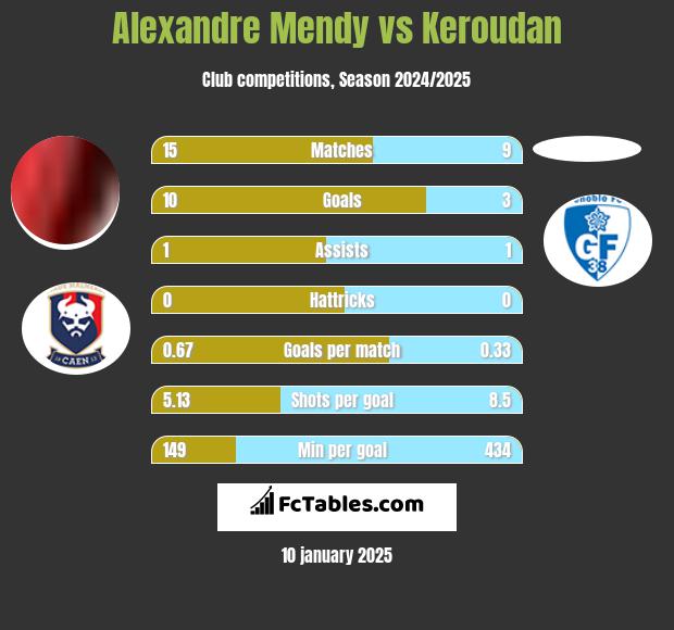 Alexandre Mendy vs Keroudan h2h player stats