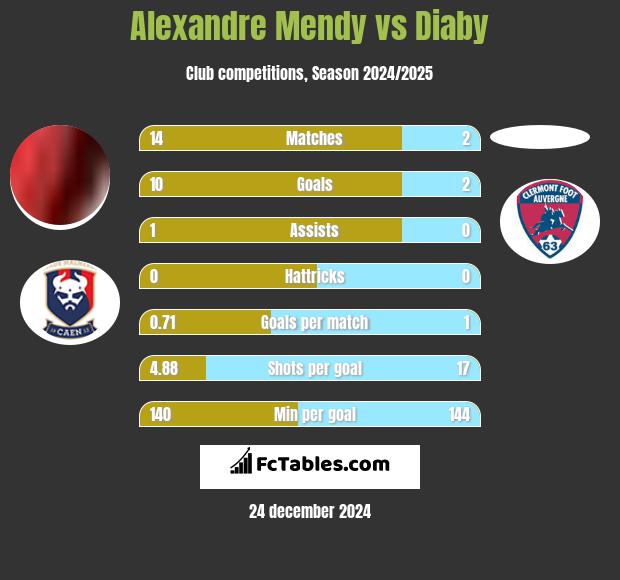 Alexandre Mendy vs Diaby h2h player stats