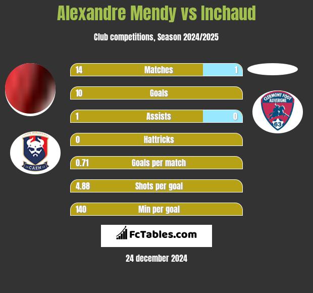 Alexandre Mendy vs Inchaud h2h player stats