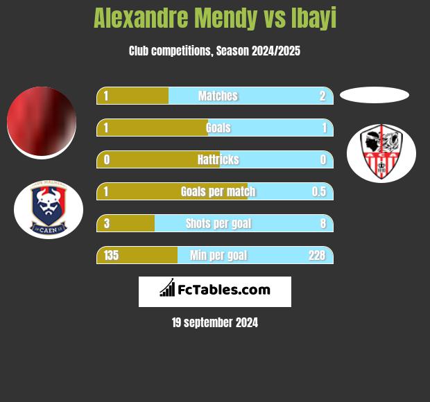 Alexandre Mendy vs Ibayi h2h player stats