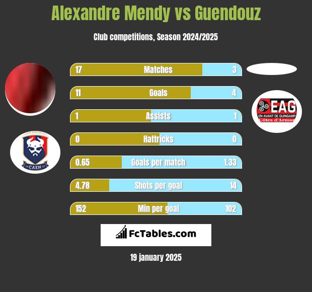 Alexandre Mendy vs Guendouz h2h player stats