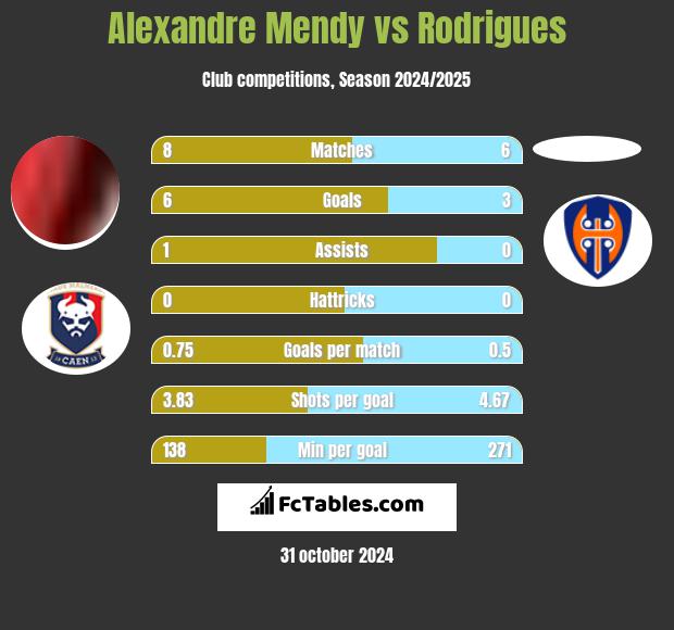 Alexandre Mendy vs Rodrigues h2h player stats