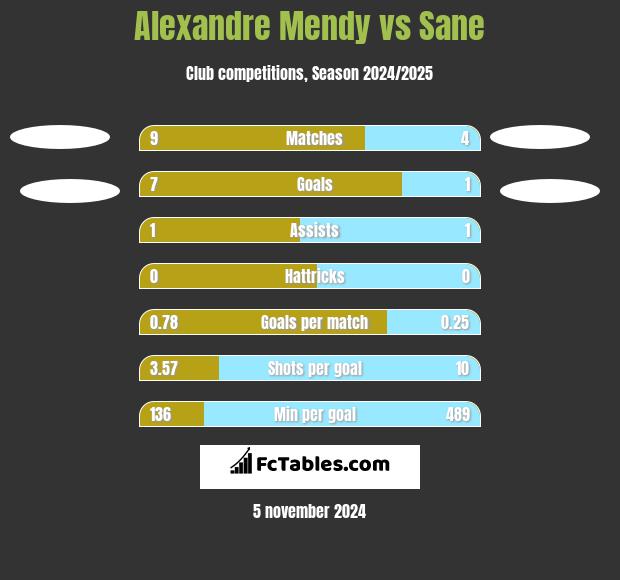 Alexandre Mendy vs Sane h2h player stats