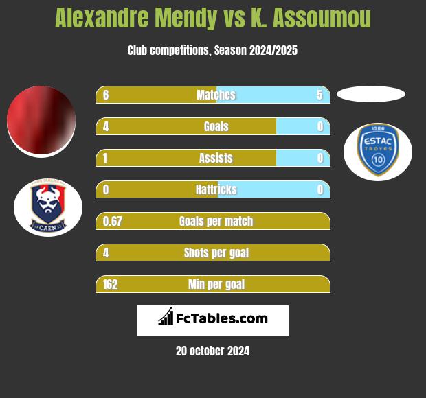 Alexandre Mendy vs K. Assoumou h2h player stats