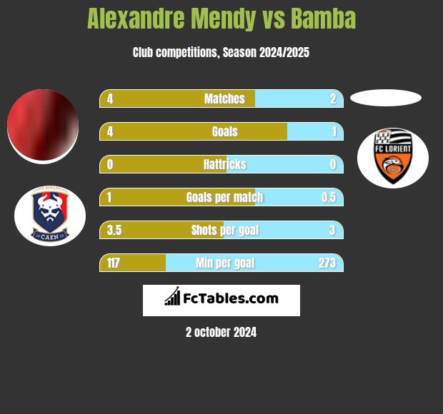 Alexandre Mendy vs Bamba h2h player stats