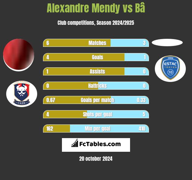 Alexandre Mendy vs Bâ h2h player stats