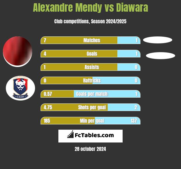 Alexandre Mendy vs Diawara h2h player stats