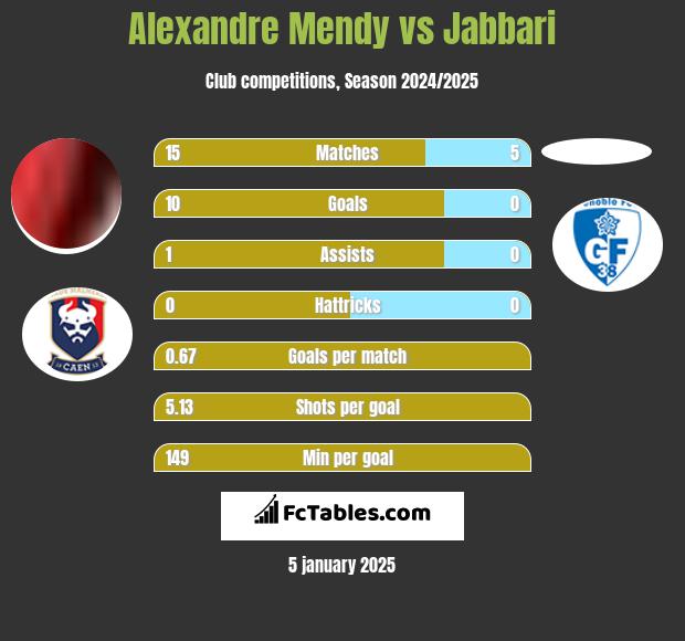 Alexandre Mendy vs Jabbari h2h player stats