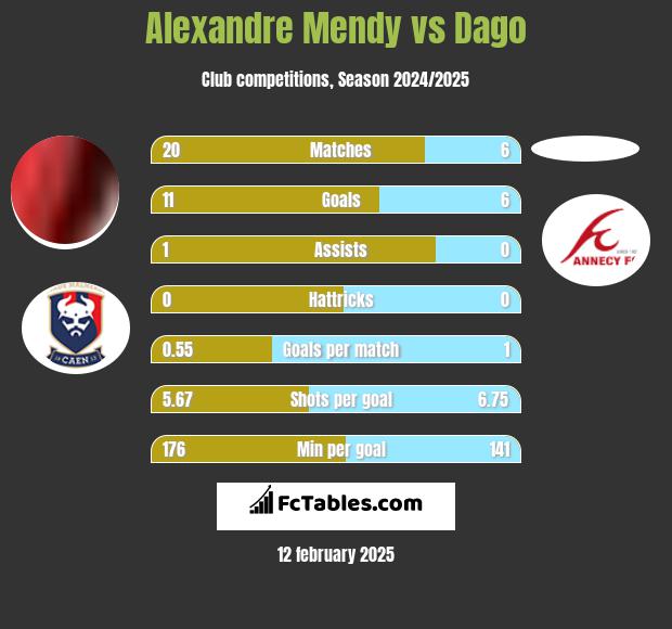 Alexandre Mendy vs Dago h2h player stats