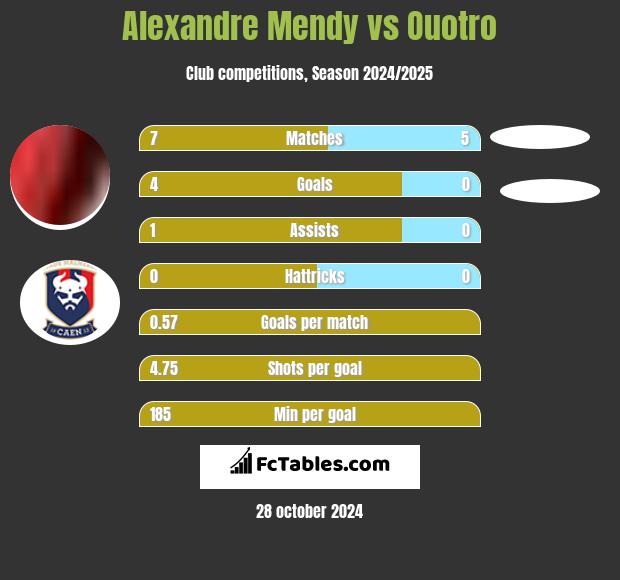 Alexandre Mendy vs Ouotro h2h player stats