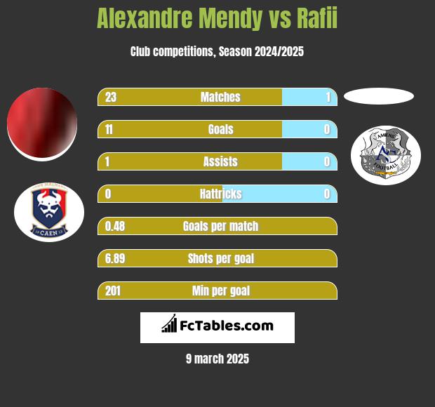 Alexandre Mendy vs Rafii h2h player stats