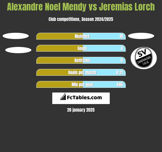 Alexandre Noel Mendy vs Jeremias Lorch h2h player stats