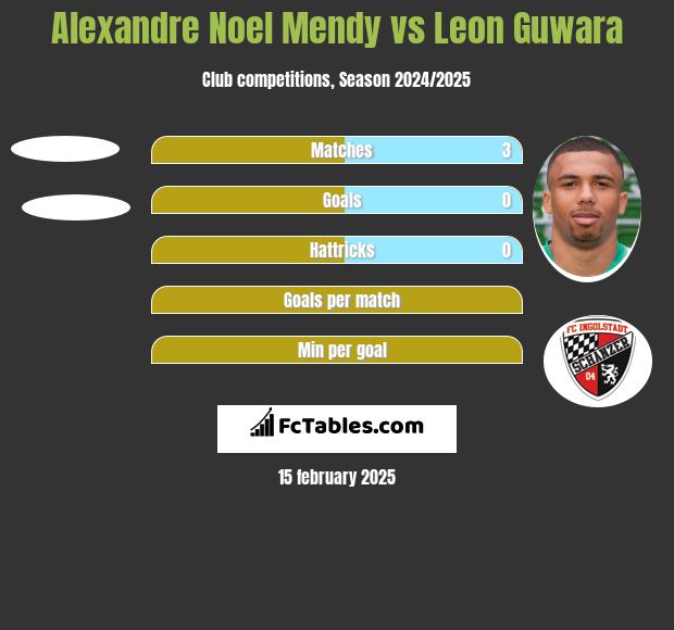 Alexandre Noel Mendy vs Leon Guwara h2h player stats