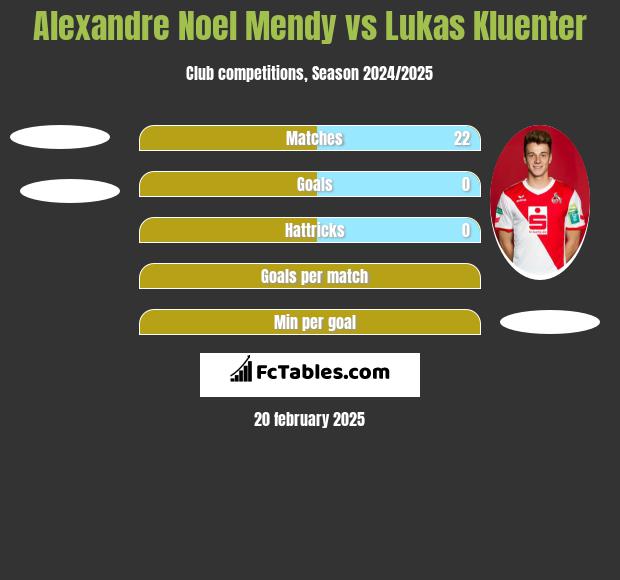 Alexandre Noel Mendy vs Lukas Kluenter h2h player stats