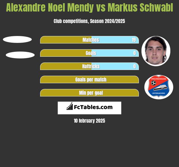 Alexandre Noel Mendy vs Markus Schwabl h2h player stats