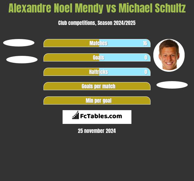 Alexandre Noel Mendy vs Michael Schultz h2h player stats