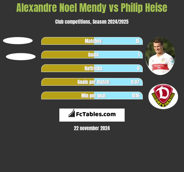 Alexandre Noel Mendy vs Philip Heise h2h player stats