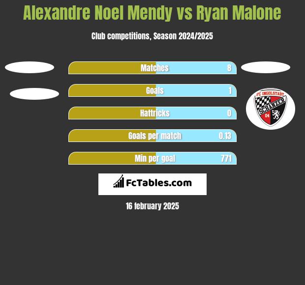 Alexandre Noel Mendy vs Ryan Malone h2h player stats