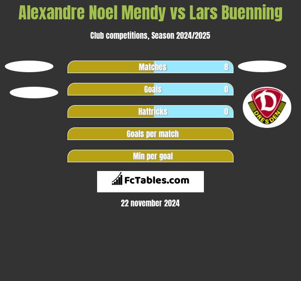 Alexandre Noel Mendy vs Lars Buenning h2h player stats