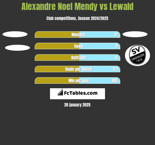 Alexandre Noel Mendy vs Lewald h2h player stats