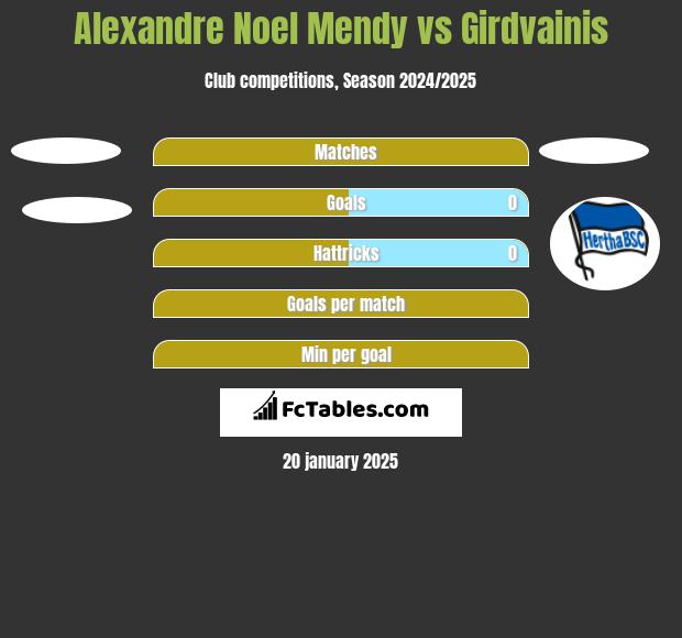 Alexandre Noel Mendy vs Girdvainis h2h player stats