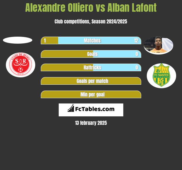 Alexandre Olliero vs Alban Lafont h2h player stats