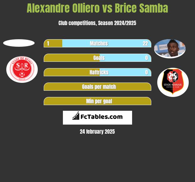 Alexandre Olliero vs Brice Samba h2h player stats