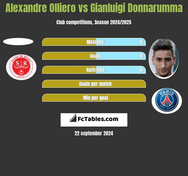 Alexandre Olliero vs Gianluigi Donnarumma h2h player stats