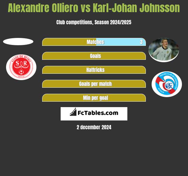 Alexandre Olliero vs Karl-Johan Johnsson h2h player stats