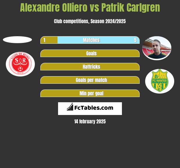 Alexandre Olliero vs Patrik Carlgren h2h player stats