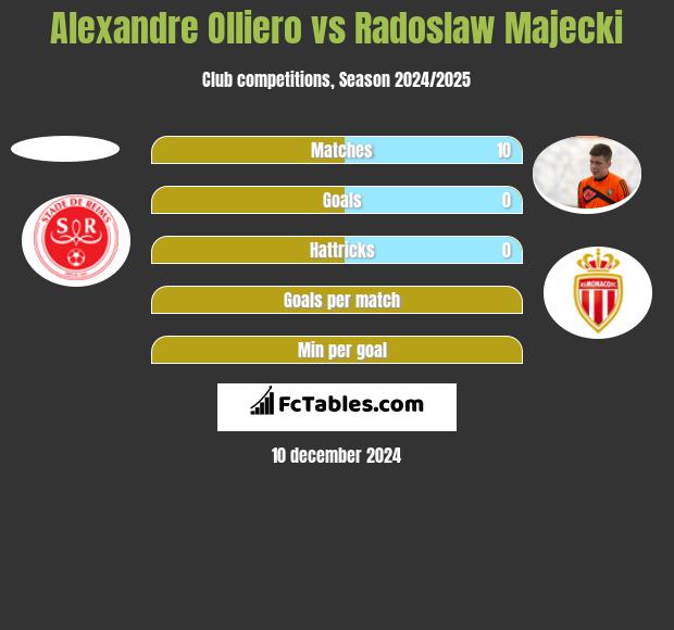 Alexandre Olliero vs Radoslaw Majecki h2h player stats