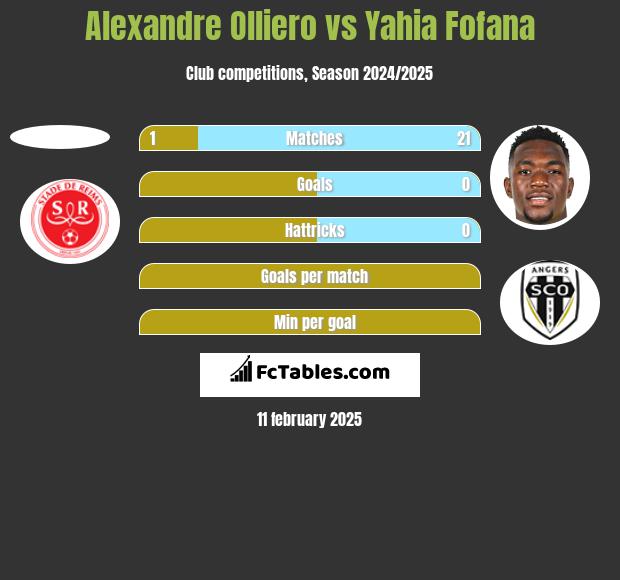 Alexandre Olliero vs Yahia Fofana h2h player stats