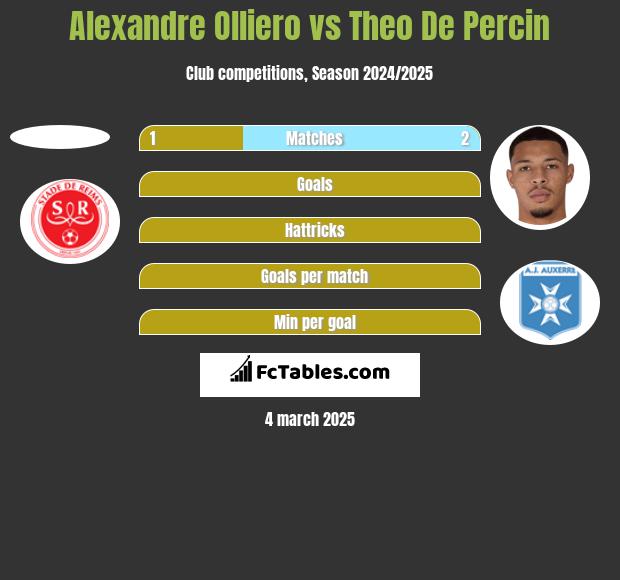 Alexandre Olliero vs Theo De Percin h2h player stats