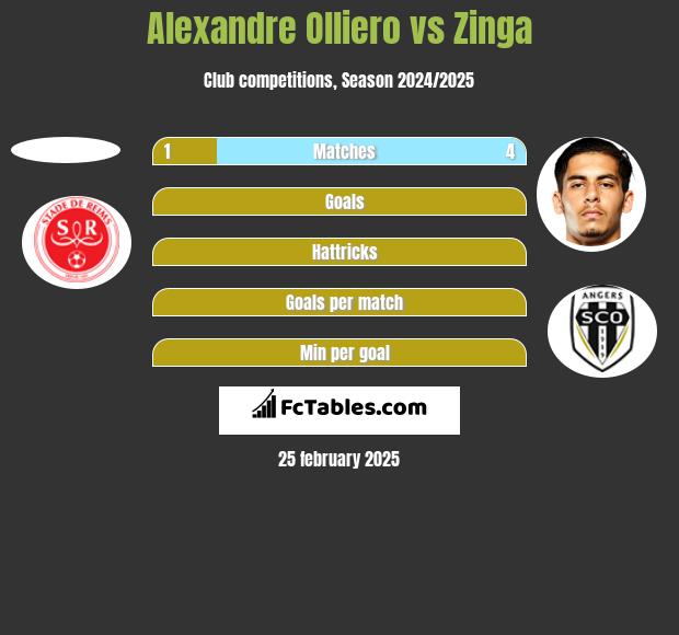 Alexandre Olliero vs Zinga h2h player stats