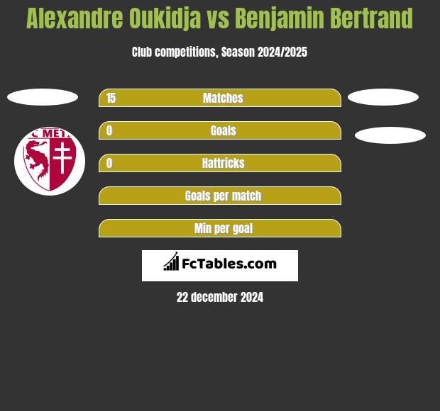 Alexandre Oukidja vs Benjamin Bertrand h2h player stats