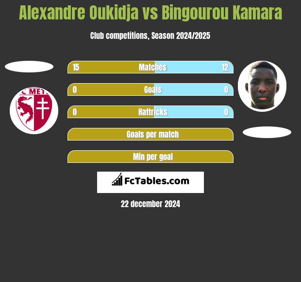 Alexandre Oukidja vs Bingourou Kamara h2h player stats