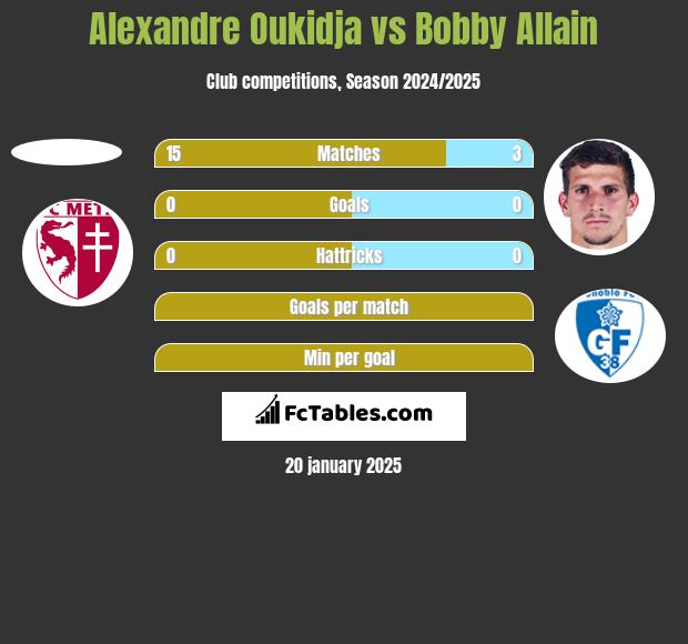 Alexandre Oukidja vs Bobby Allain h2h player stats