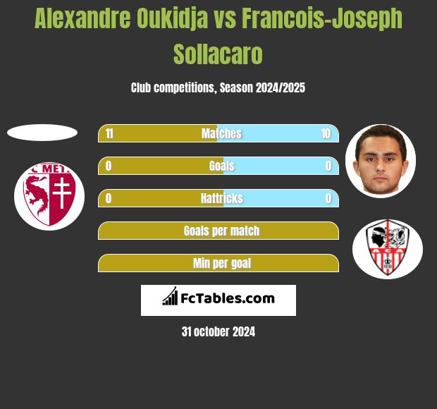 Alexandre Oukidja vs Francois-Joseph Sollacaro h2h player stats