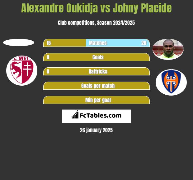 Alexandre Oukidja vs Johny Placide h2h player stats