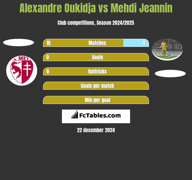 Alexandre Oukidja vs Mehdi Jeannin h2h player stats