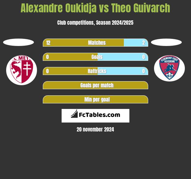 Alexandre Oukidja vs Theo Guivarch h2h player stats