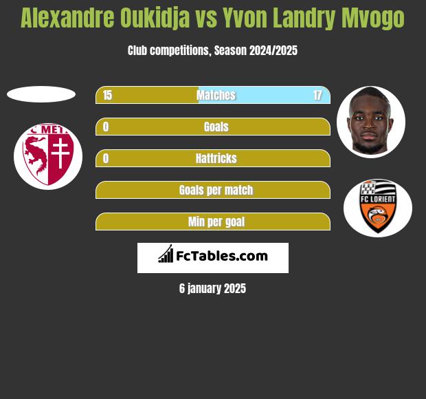 Alexandre Oukidja vs Yvon Landry Mvogo h2h player stats