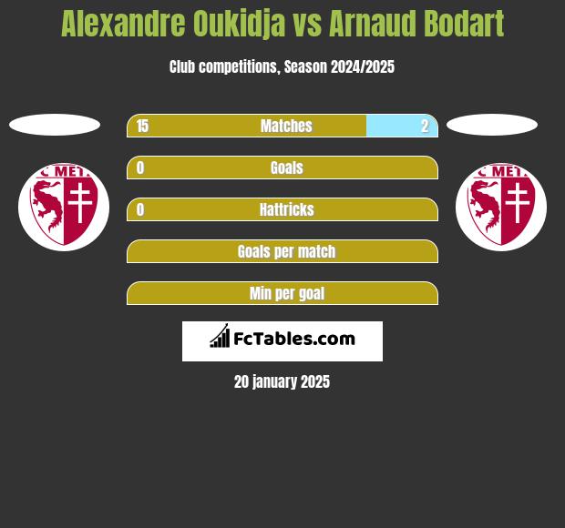 Alexandre Oukidja vs Arnaud Bodart h2h player stats