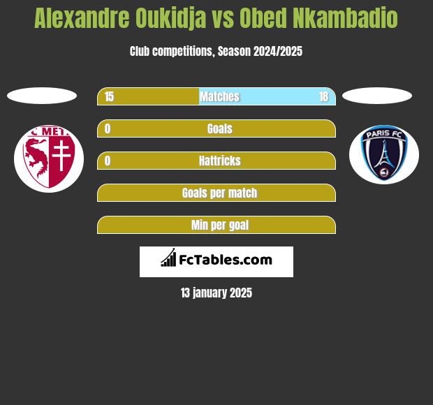 Alexandre Oukidja vs Obed Nkambadio h2h player stats