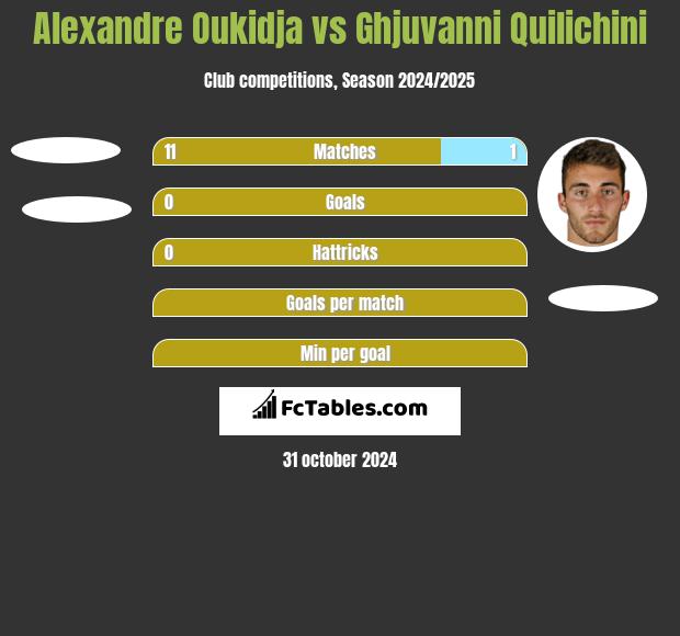 Alexandre Oukidja vs Ghjuvanni Quilichini h2h player stats