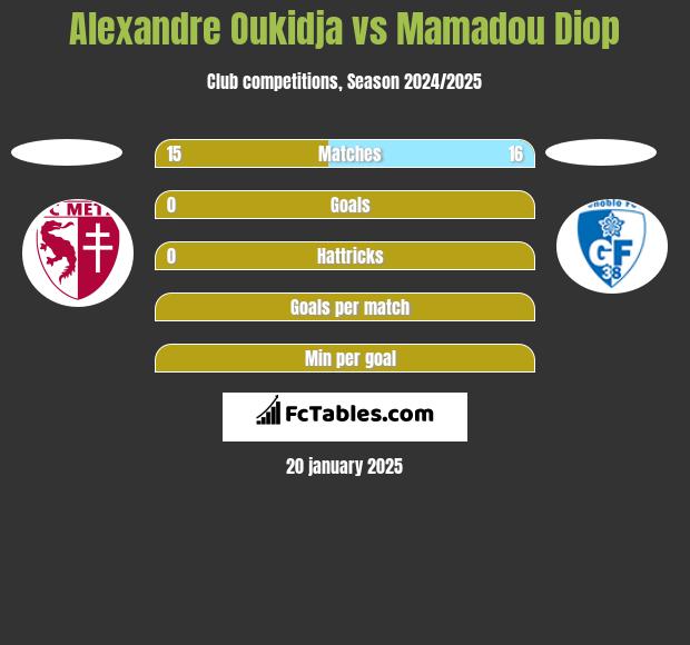 Alexandre Oukidja vs Mamadou Diop h2h player stats