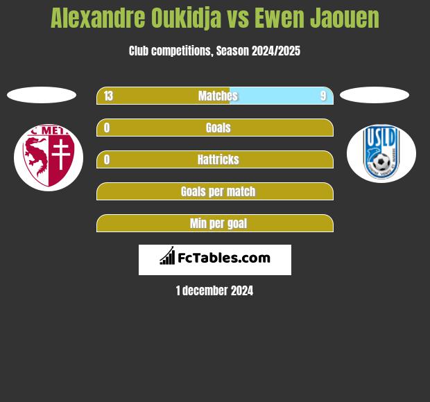 Alexandre Oukidja vs Ewen Jaouen h2h player stats