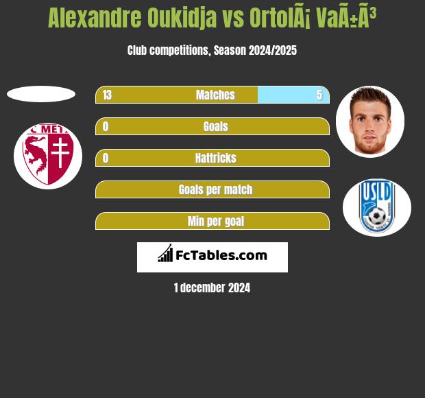 Alexandre Oukidja vs OrtolÃ¡ VaÃ±Ã³ h2h player stats