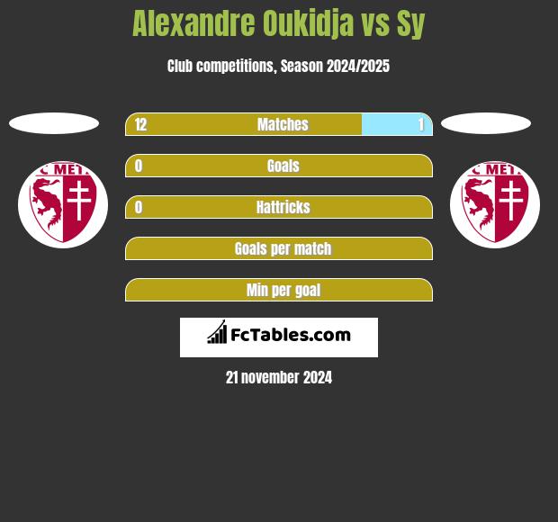 Alexandre Oukidja vs Sy h2h player stats